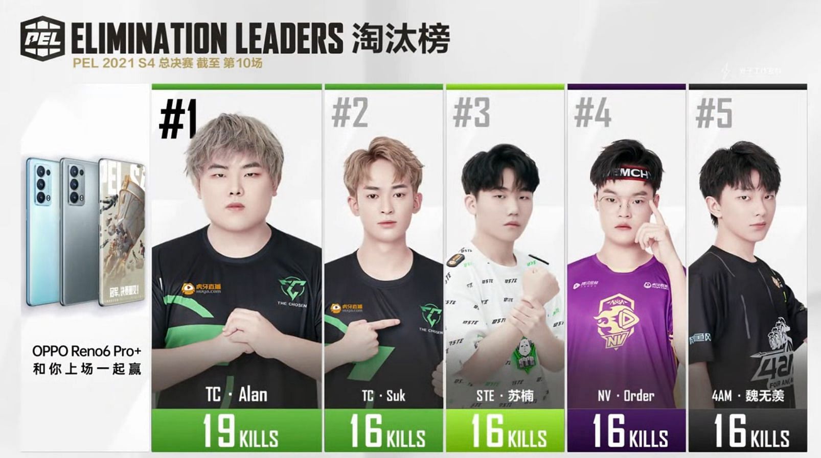 Top 5 players after PEL 2021 S4 Finals day 2